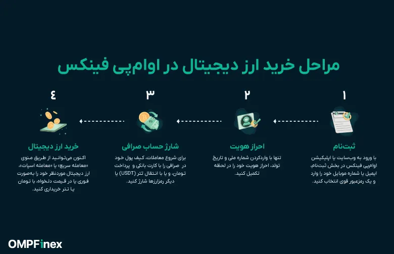 خرید و فروش ارز دیجیتال