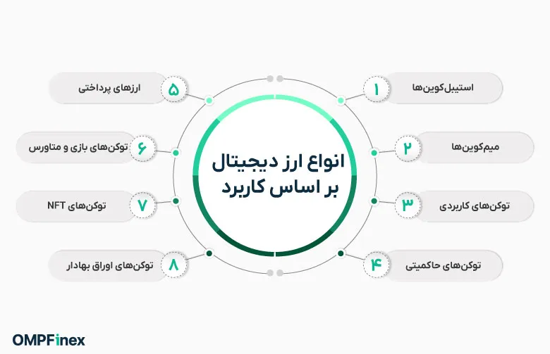 انواع ارز دیجیتال 