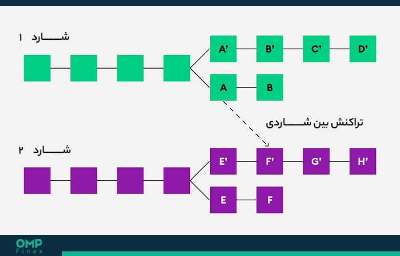 تراکنش شاردینگ