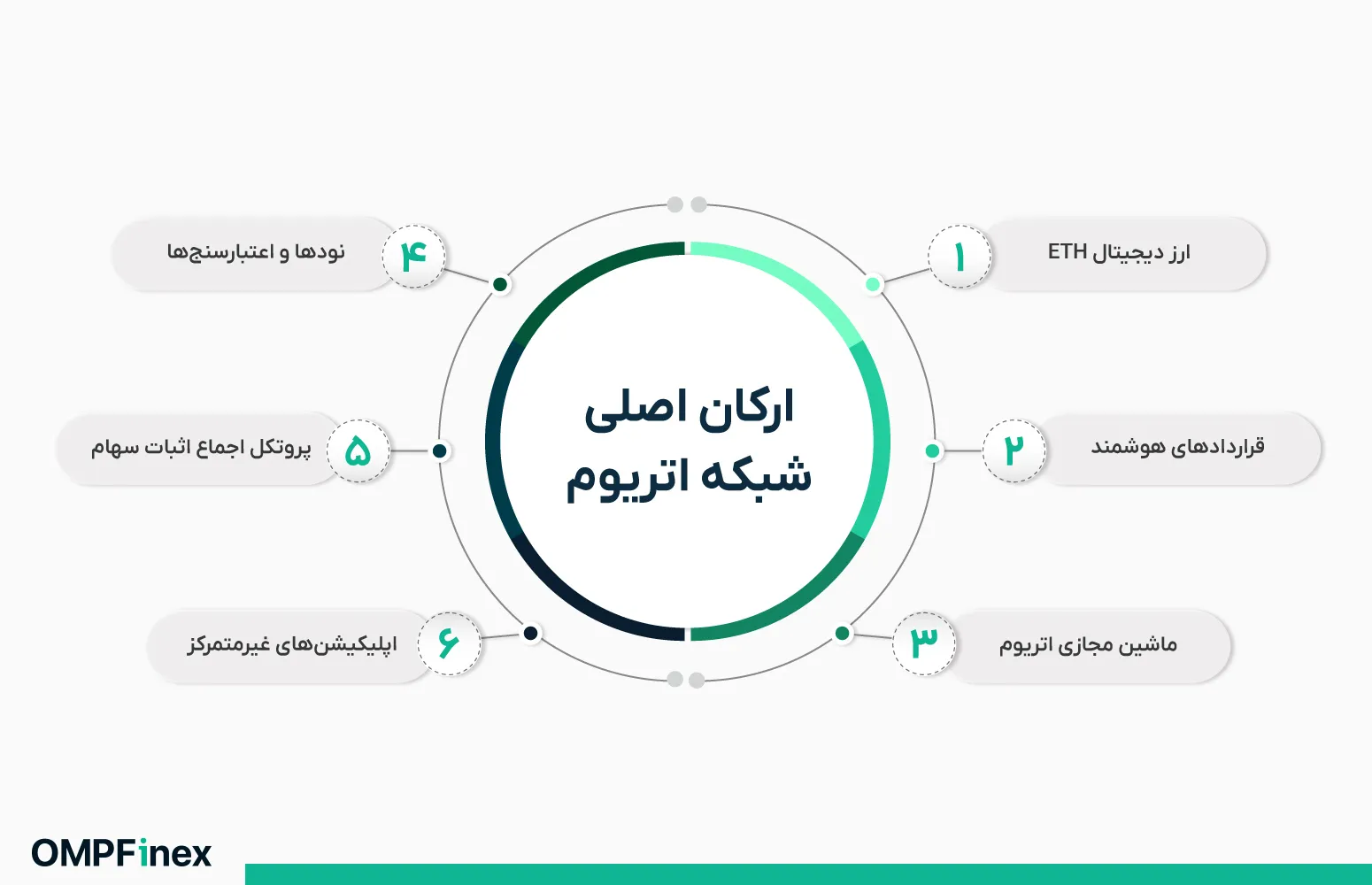 ارکان اصلی شبکه اتریوم چیست