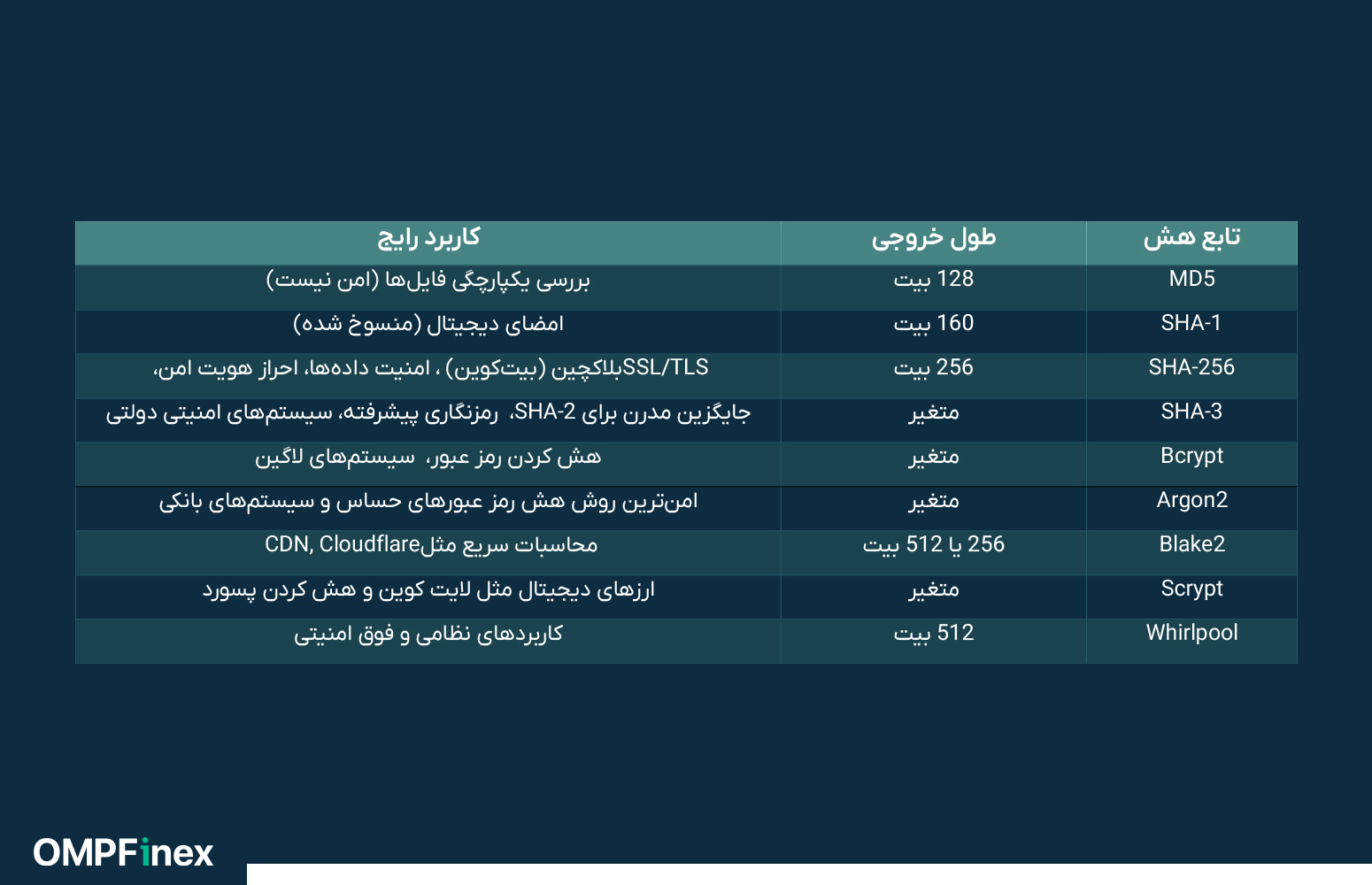 انواع توابع هش