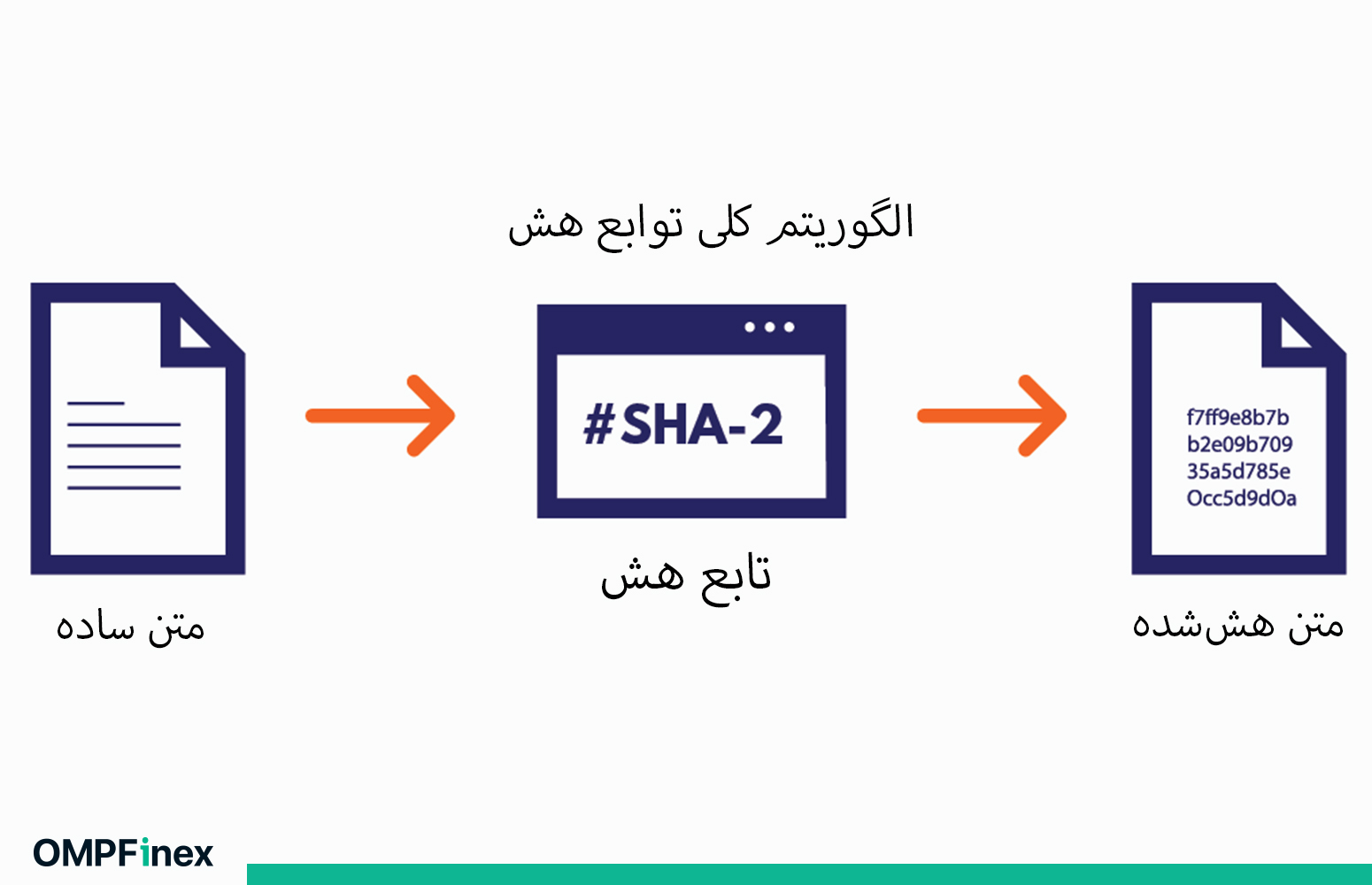 الگوریتم کلی تابع هش