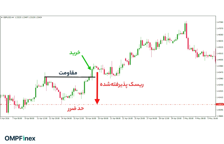 بهترین نقطه استاپ لاس چیست 