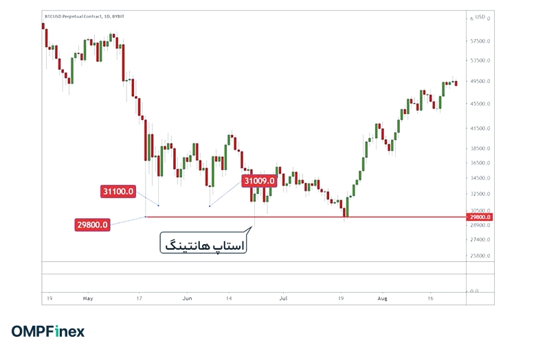 استاپ هانتینگ در استاپ لاس چیست 