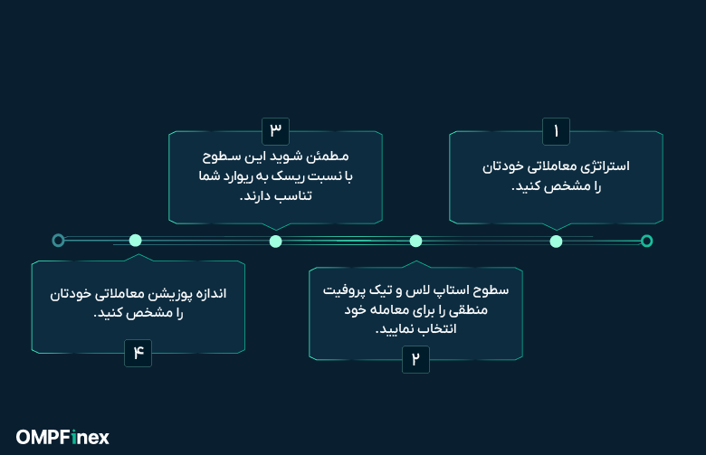 نحوه تنظیم استاپ لاس چیست 