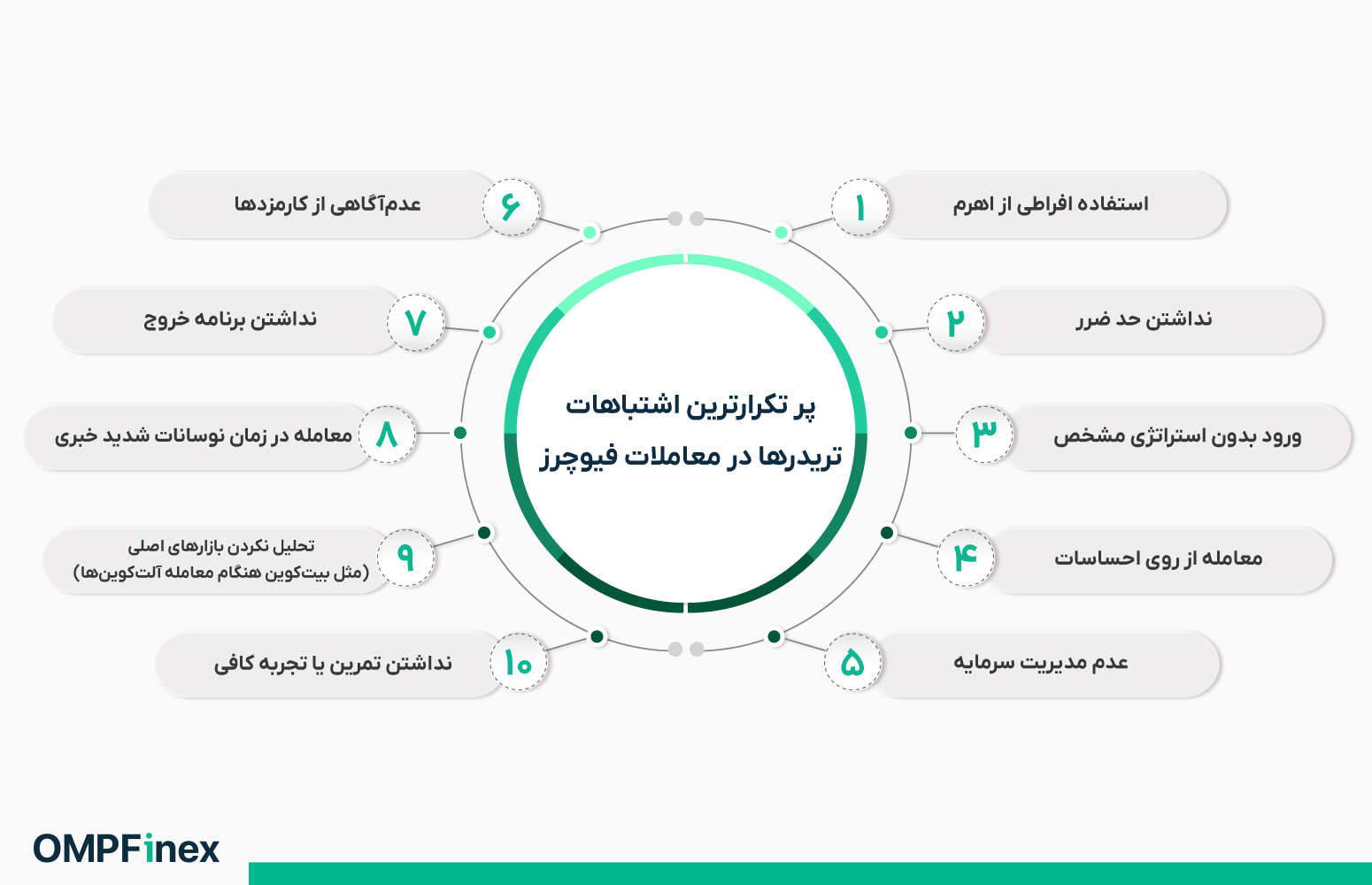 رایج ترین اشتباهات در معاملات فیوچرز چیست