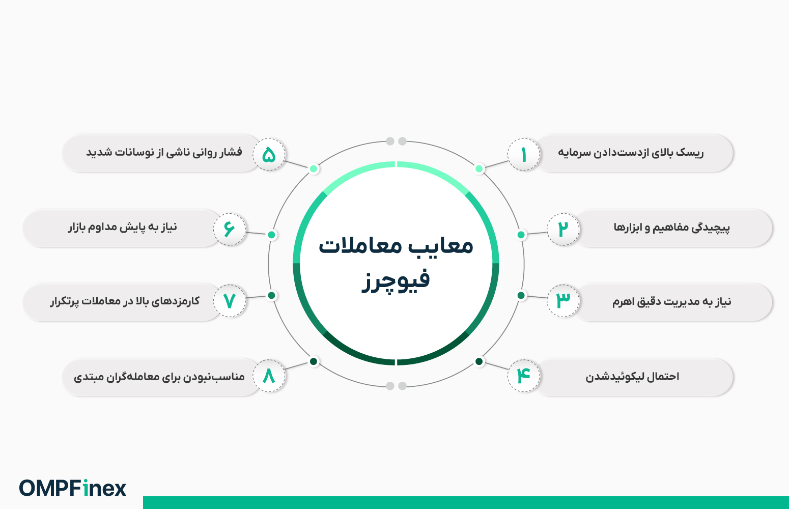 معایب معاملات فیوچرز چیست