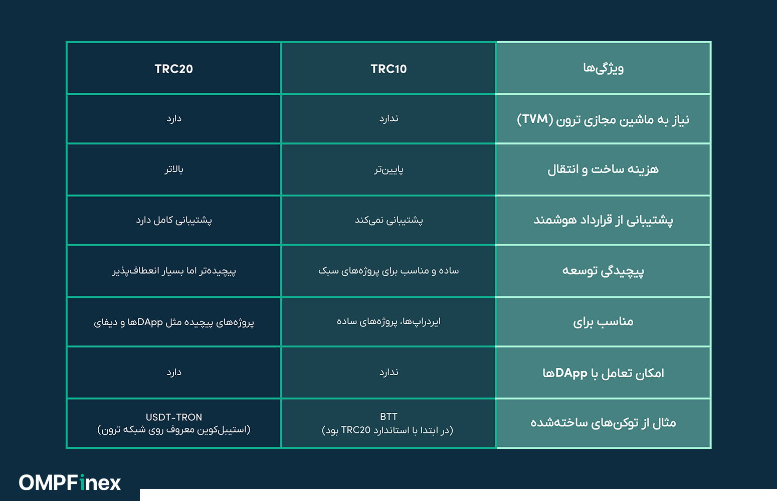 TRC10 و TRC20 چه تفاوتی دارند؟