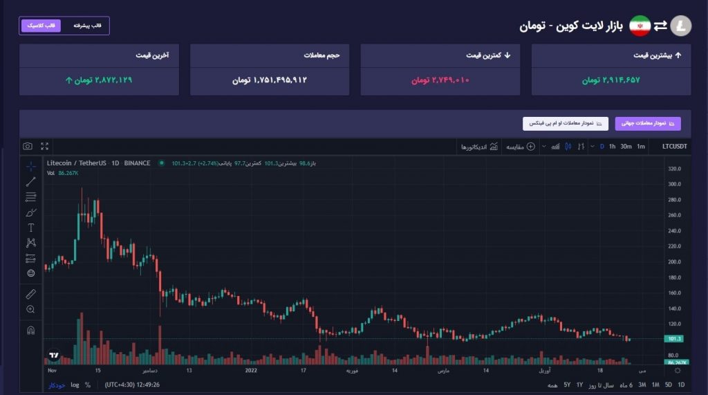 خرید و فروش ارزدیجیتال لایت کوین در ایران