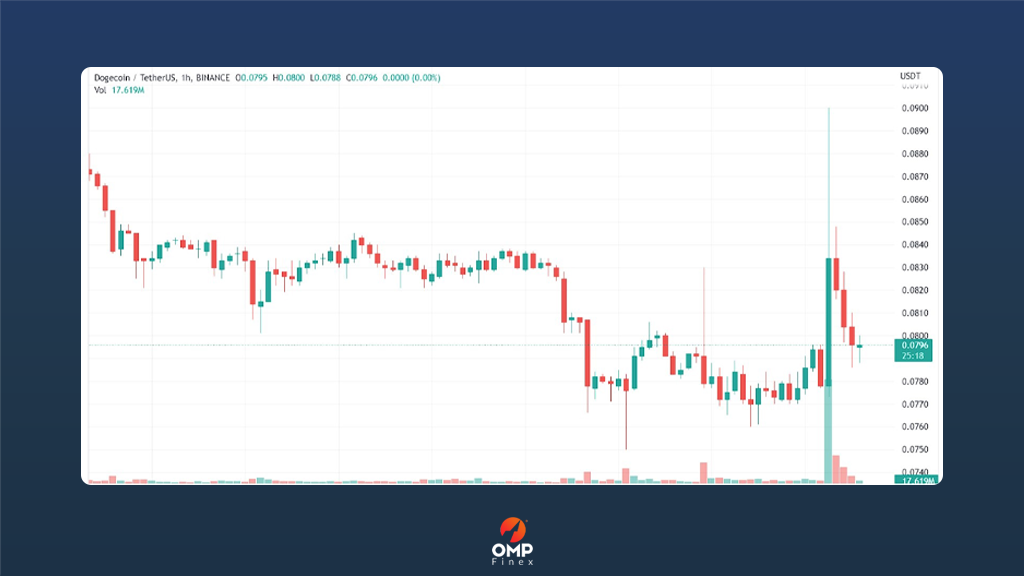 نمودار قیمت دوج کوین