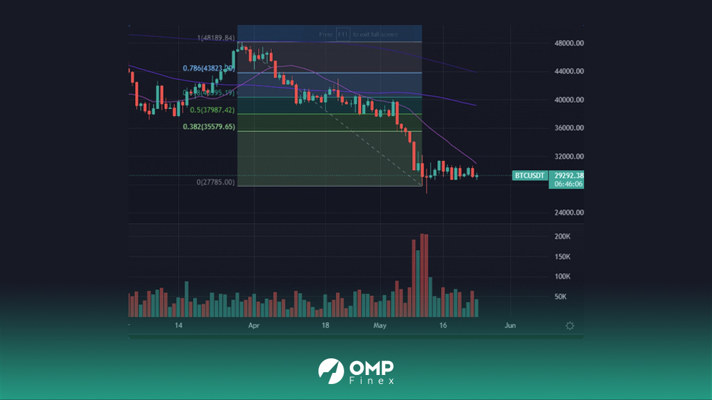 نمودار قیمتی بیت کوین