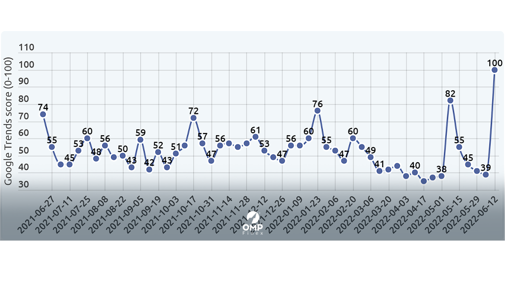 سطح سرچ بیت کوین در گوگل ترندز