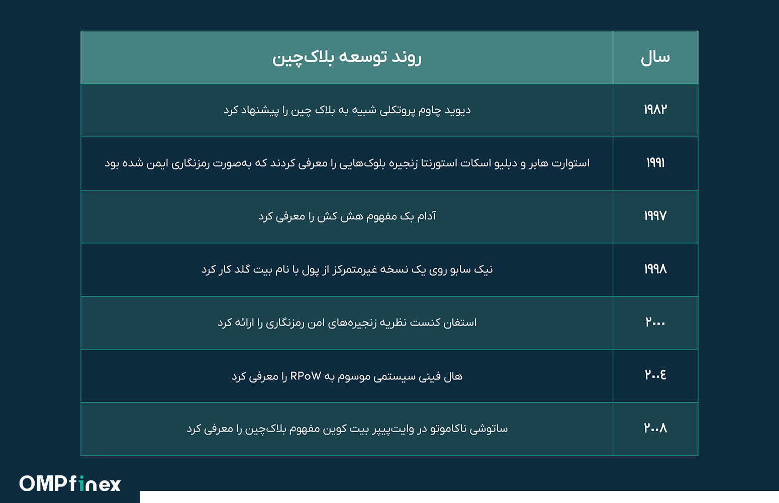 تاریخچه بلاک چین
