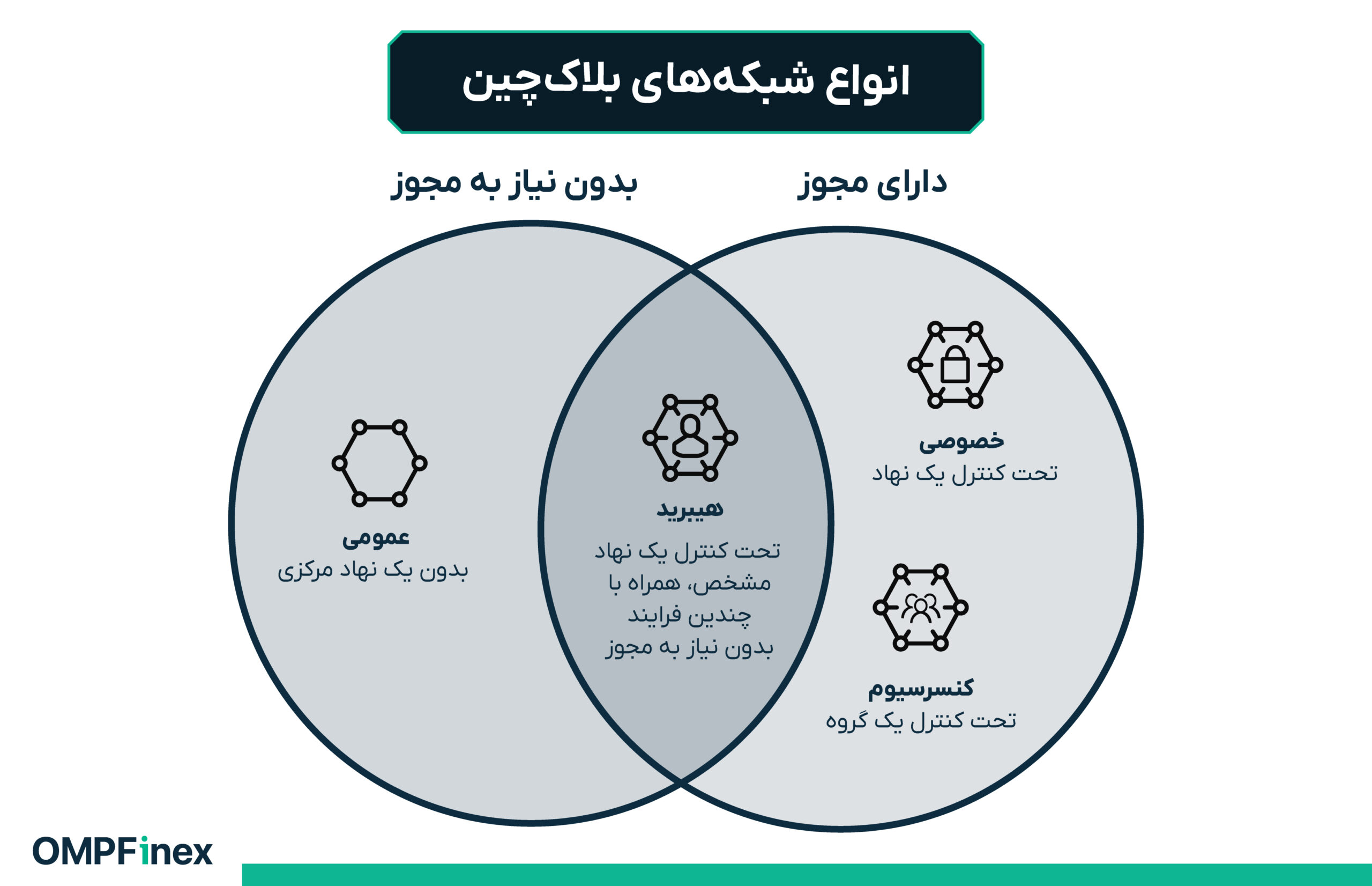 انواع بلاک چین