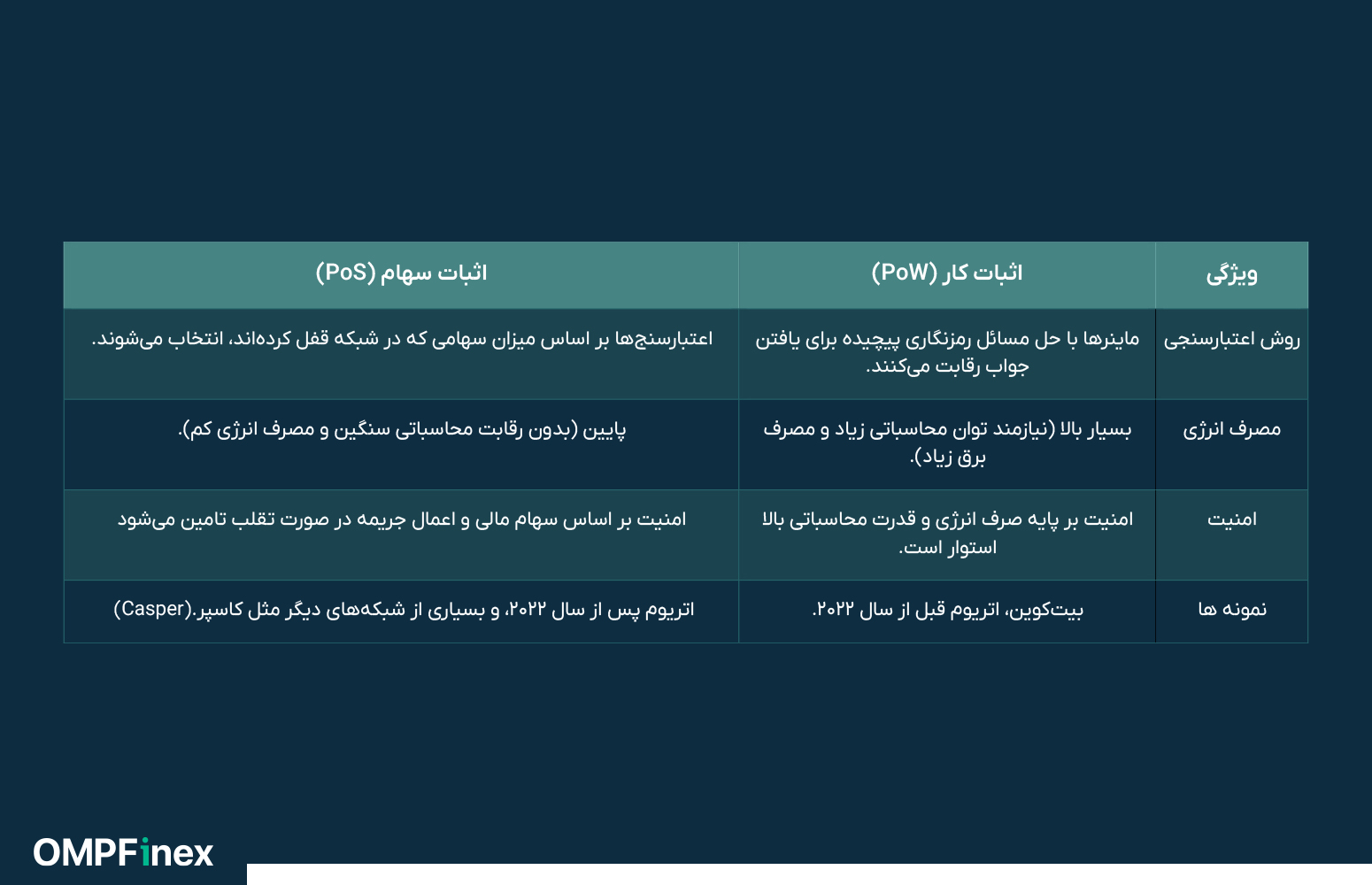 الگوریتم های اجماع در بلاک چین