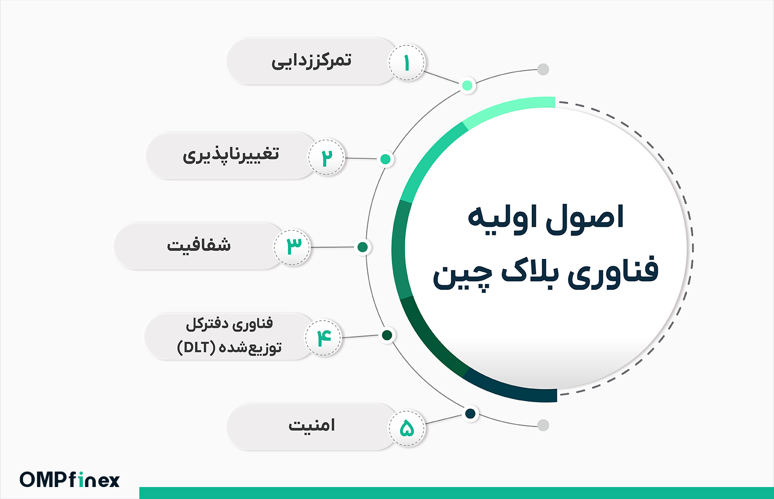 تاریخچه بلاک چین