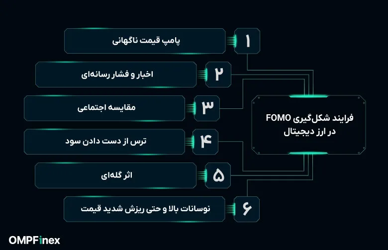 فرایند شکل گیری فومو چیست