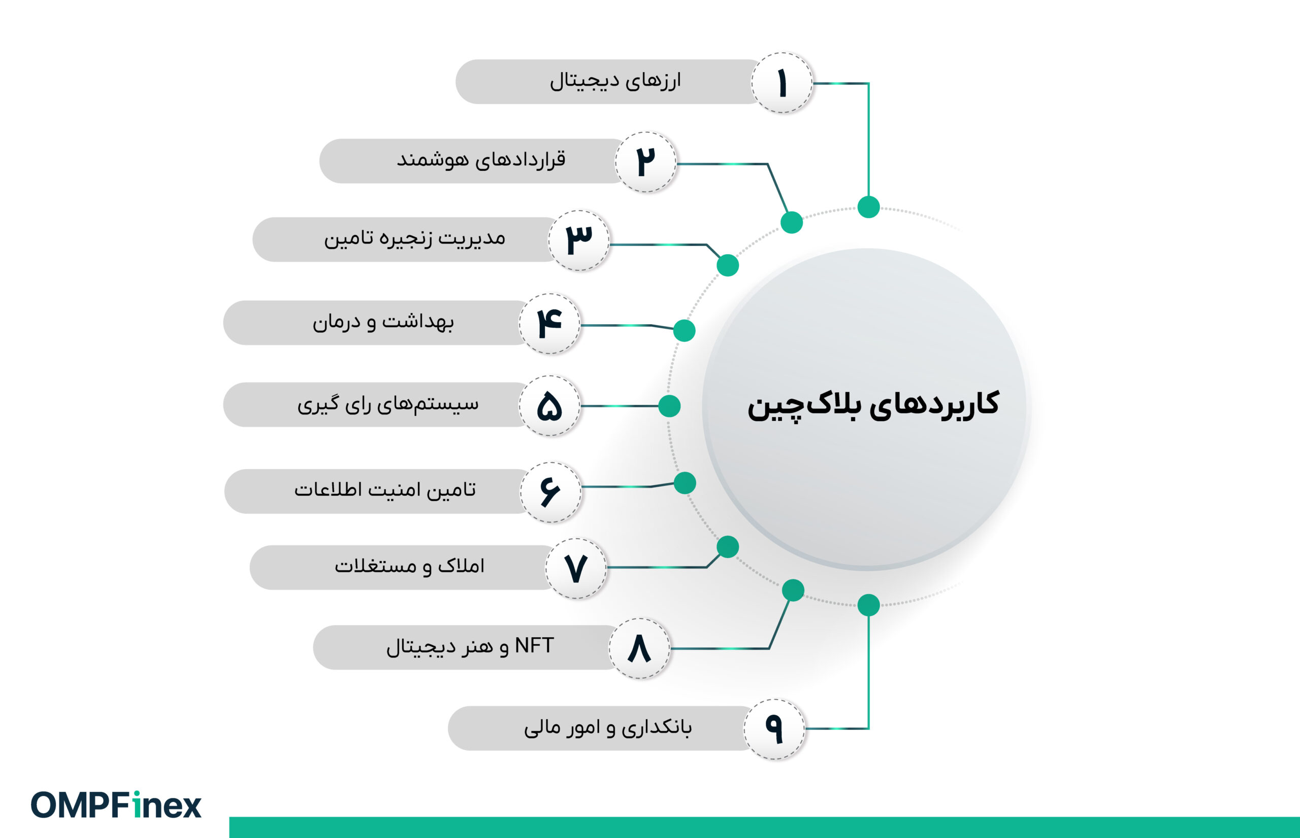 کاربردهای بلاک چین