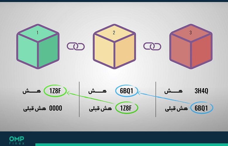 بلاک در بلاک چین