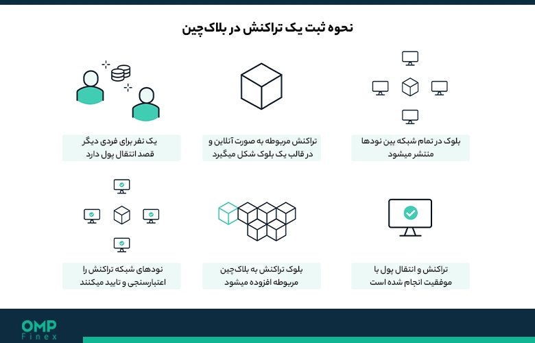 تراکنش در بلاک چین