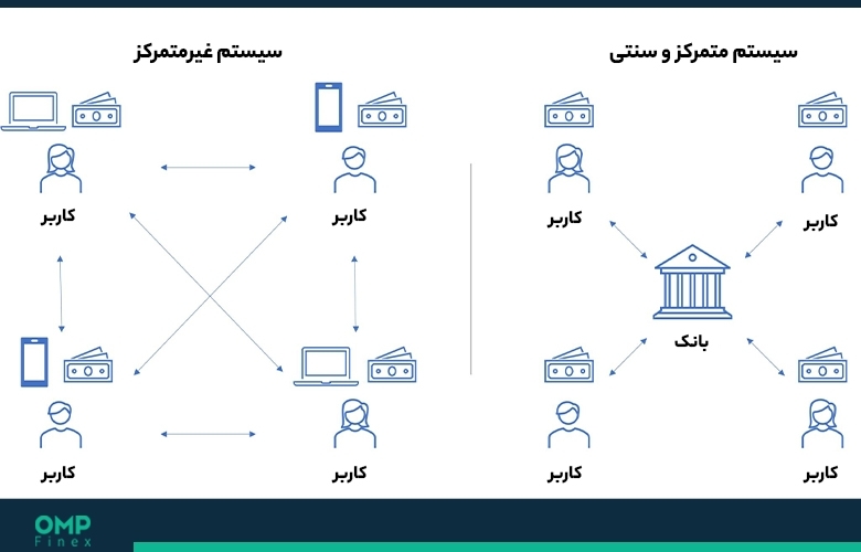 بلاکچین و بانک