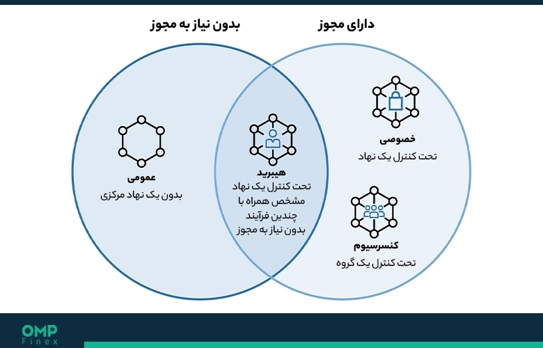 انواع شبکه بلاک چین