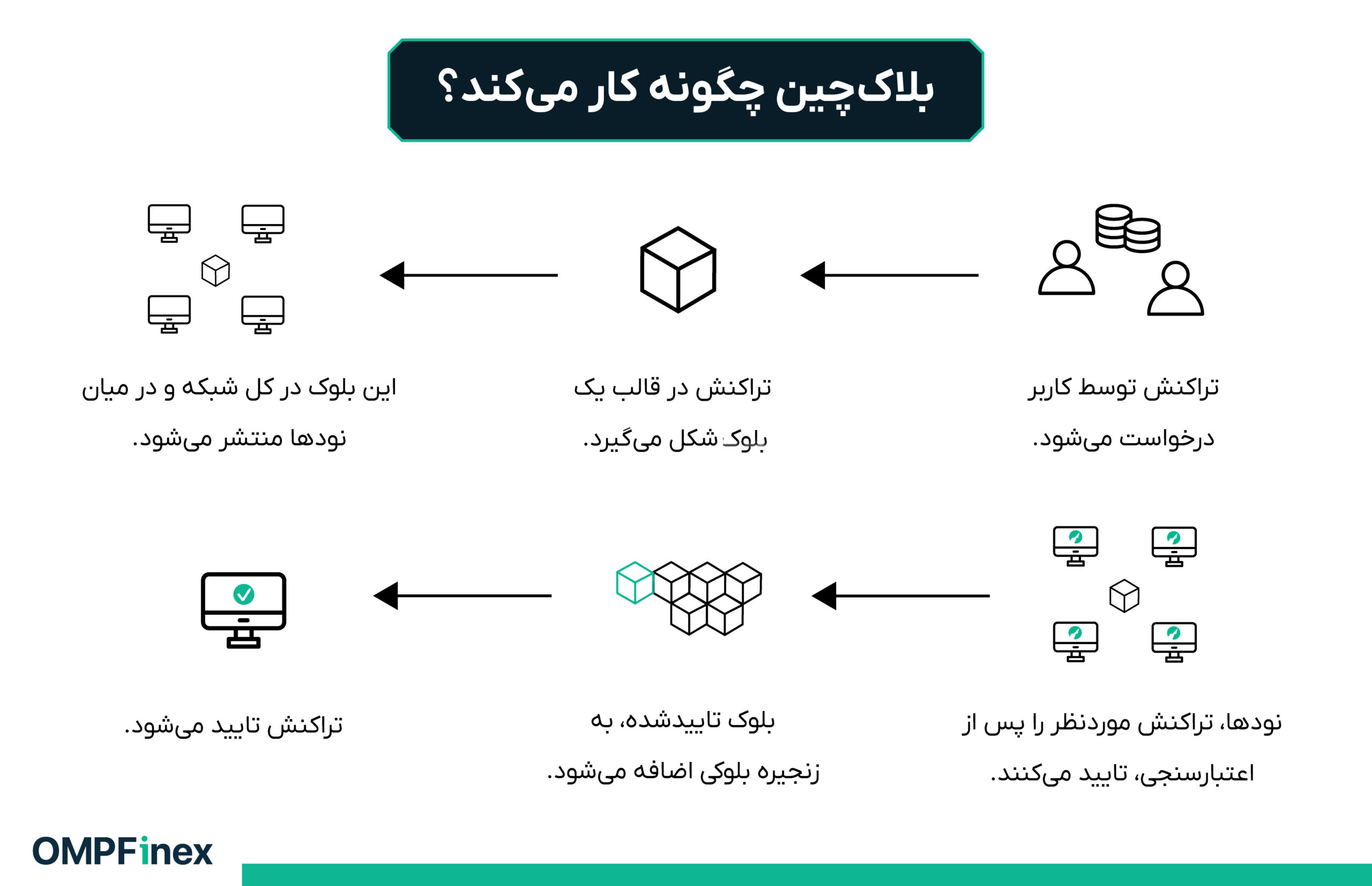بلاک چین چگونه کار می کند