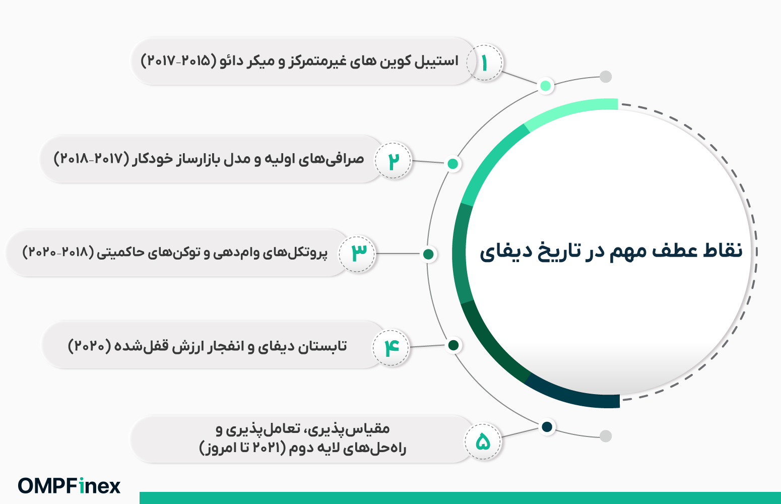 تاریخچه دیفای