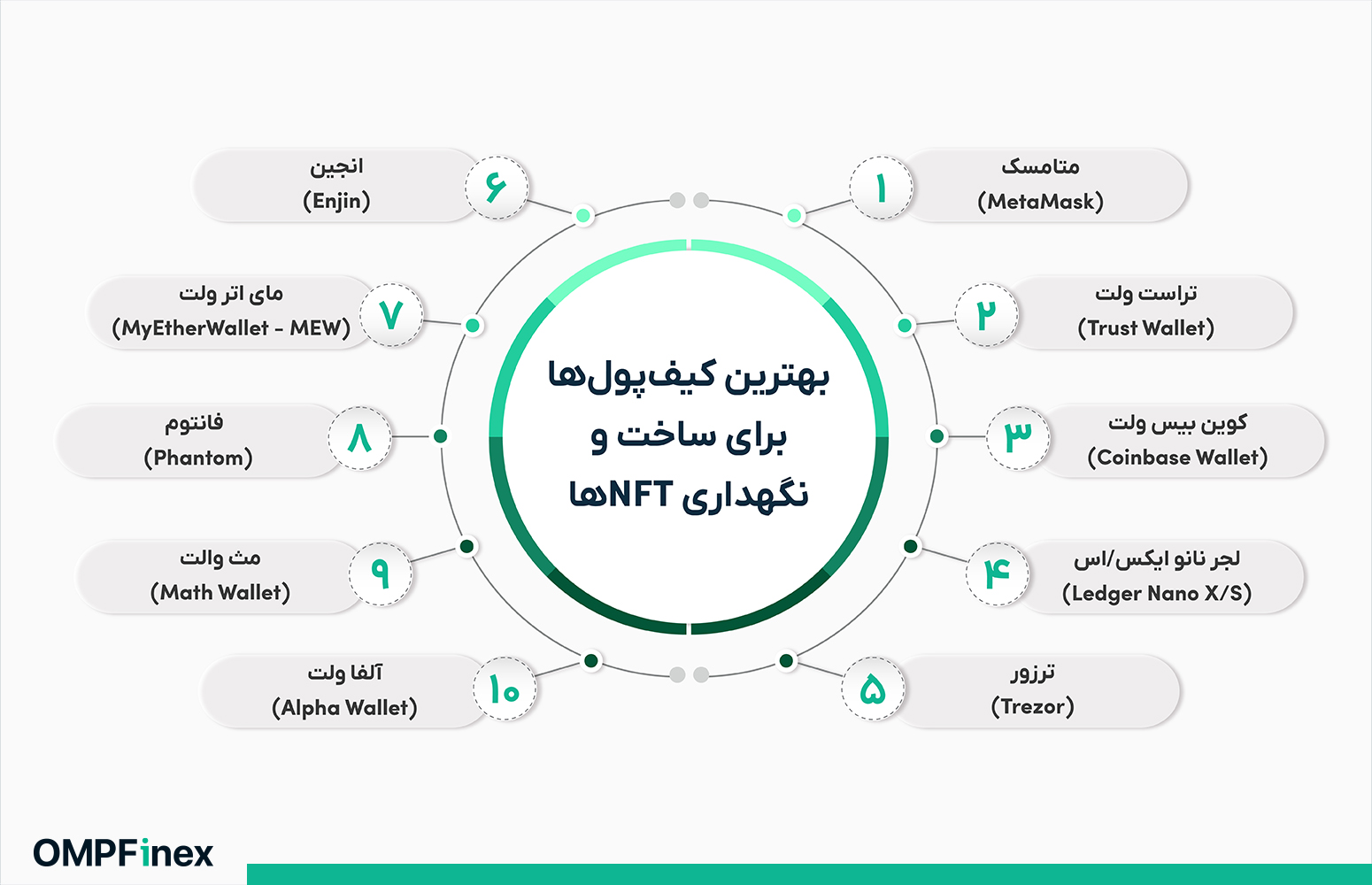 بهترین کیف پول ها در آموزش نحوه ساخت NFT