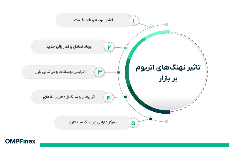 مهمترین تاثیر نهنگ اتریوم بر بازار