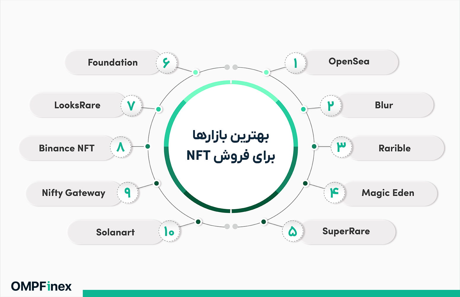 بهترین بازارها در نحوه ساخت NFT
