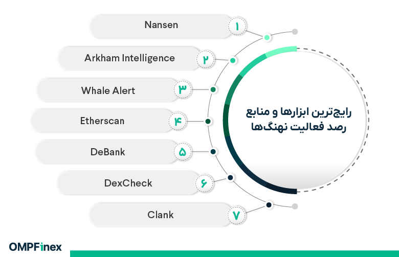 ابزارهای رصد نهنگ اتریوم
