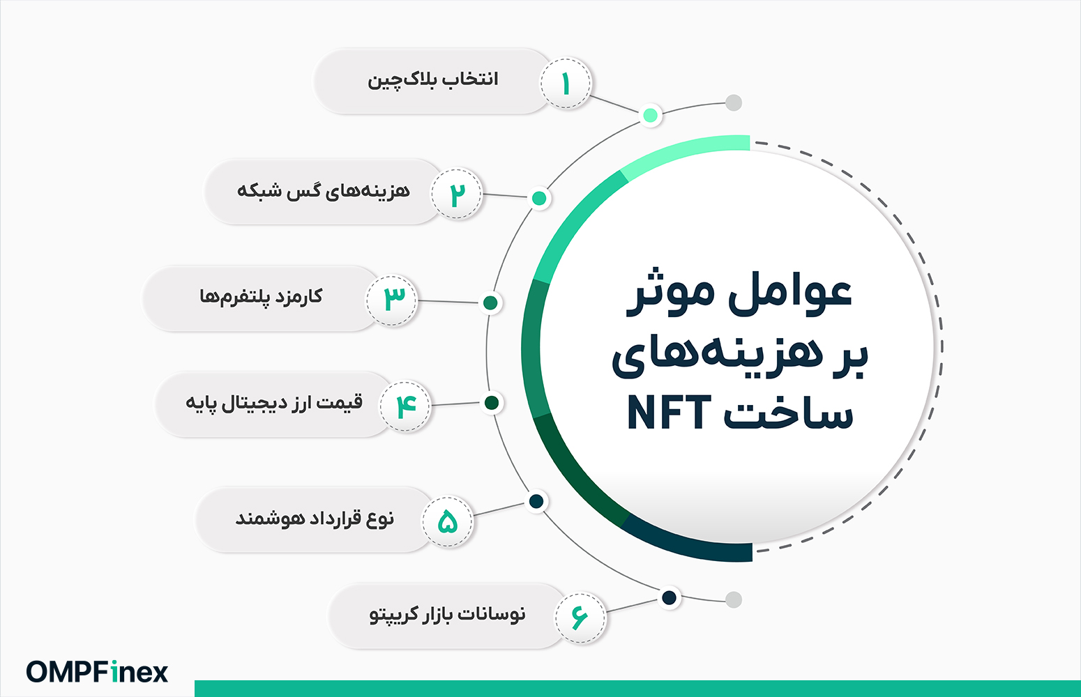 هزینه های نحوه ساخت NFT