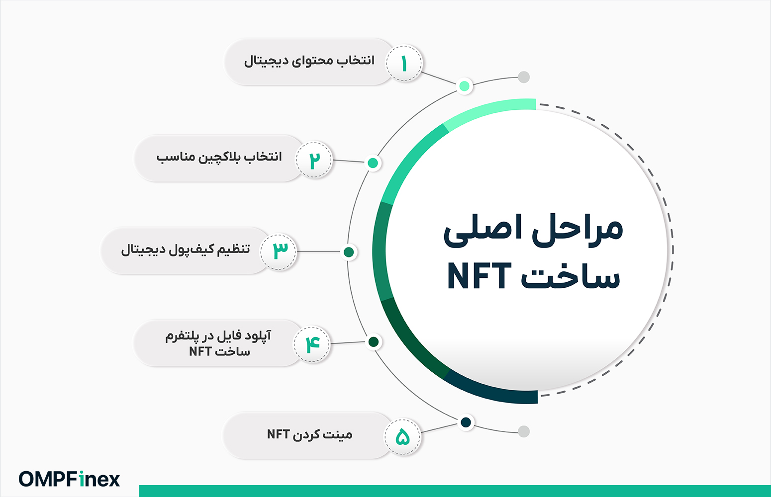 مراحل اصلی نحوه ساخت NFT