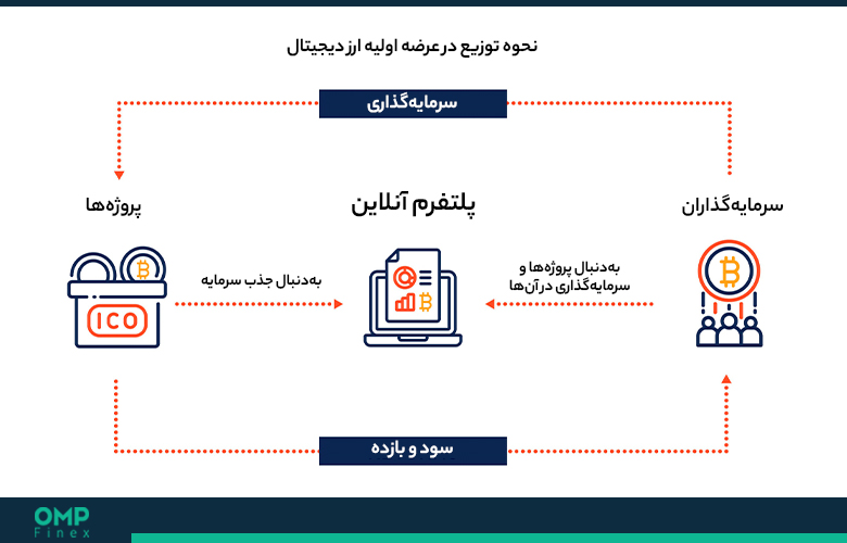 فرآیند عرضه اولیه کوین