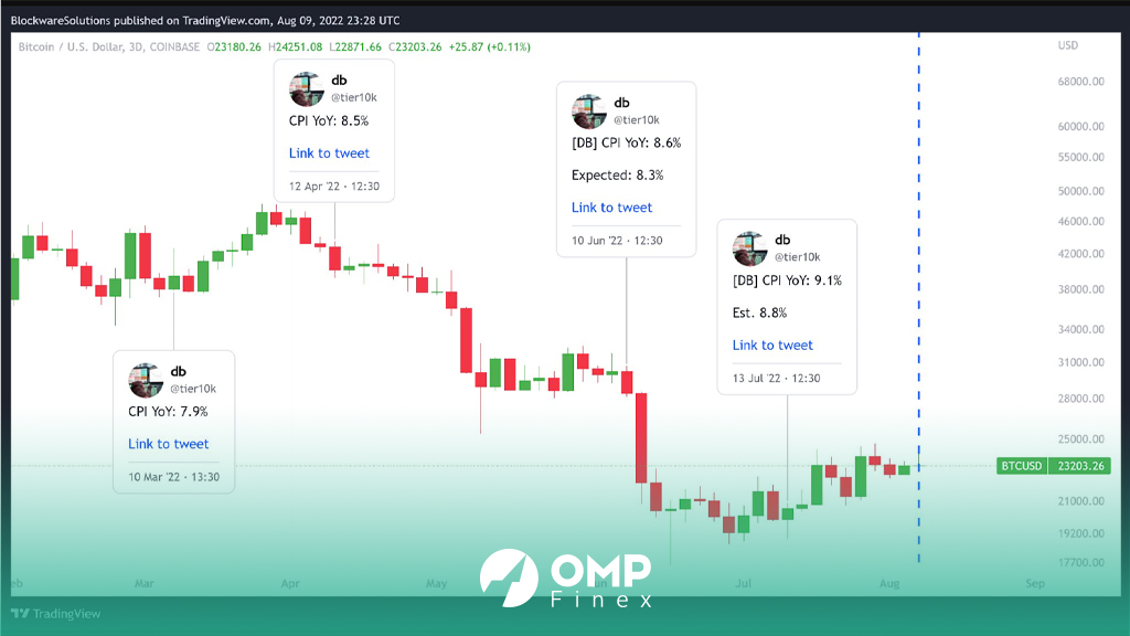 قیمت بیت کوین با انتشار شاخص تورم