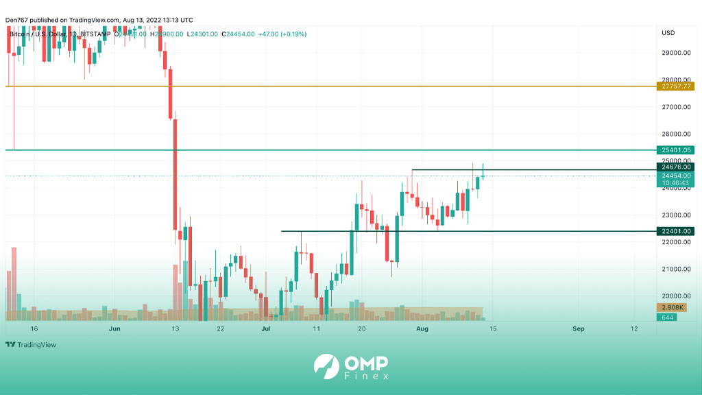 نمودار روزانه بیت کوین