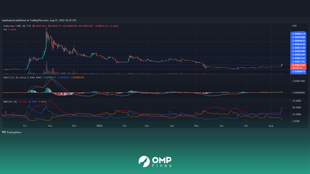 نمودار روزانه شیبا به همراه شاخص های MACD و DMI