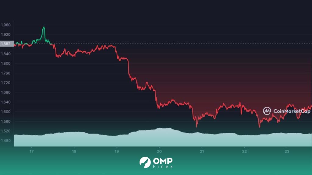 نمودار قیمت ارز اتریوم