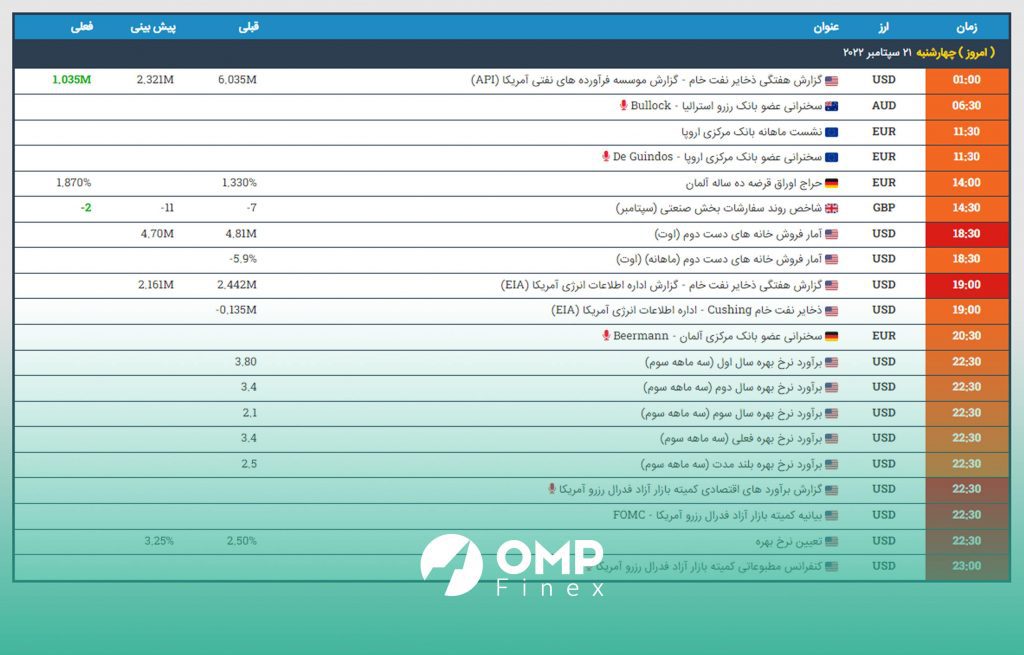 تاریخ جلسات فدرال رزرو