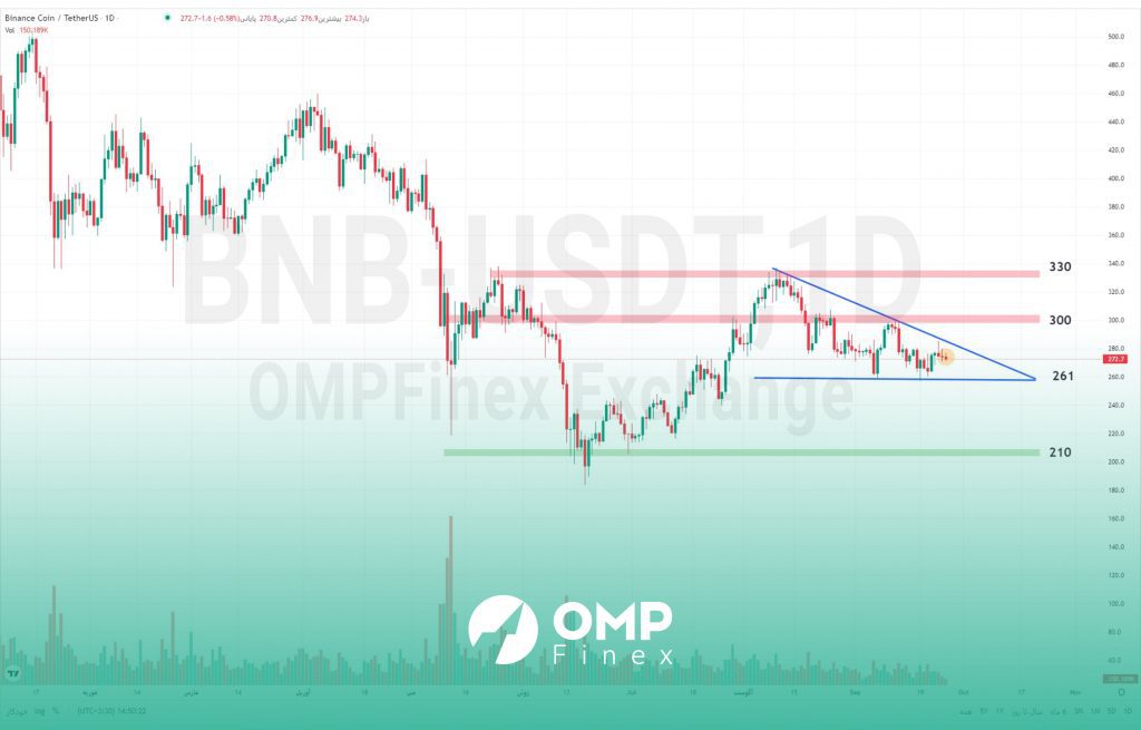 واچ لیست هفتگی 4 مهر | تحلیل تکنیکال بایننس کوین (BNB)