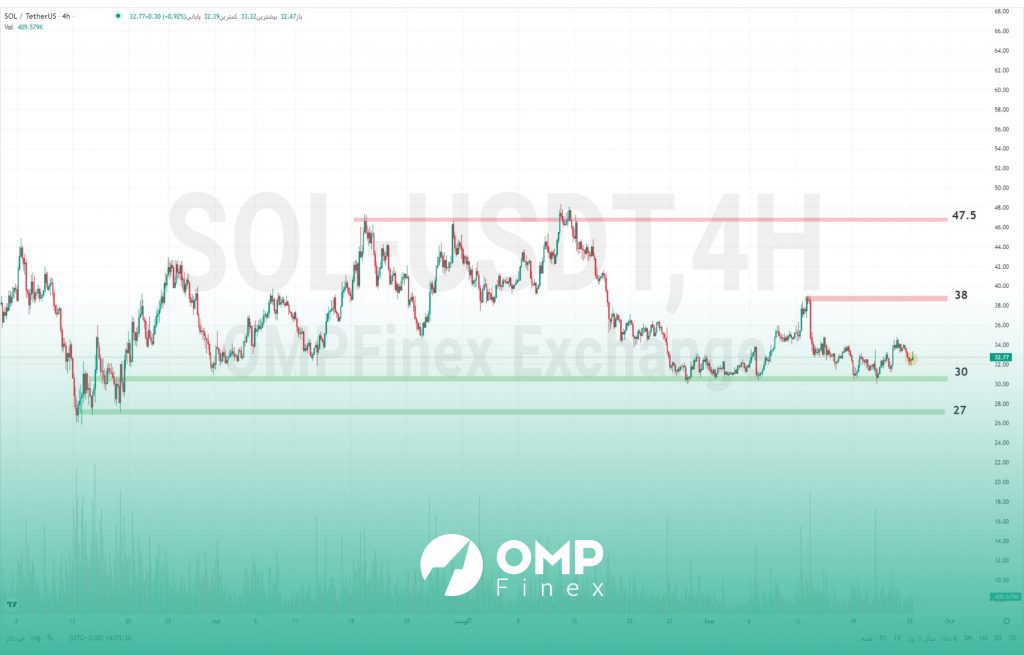 واچ لیست هفتگی 4 مهر | تحلیل تکنیکال سولانا (SOL) 