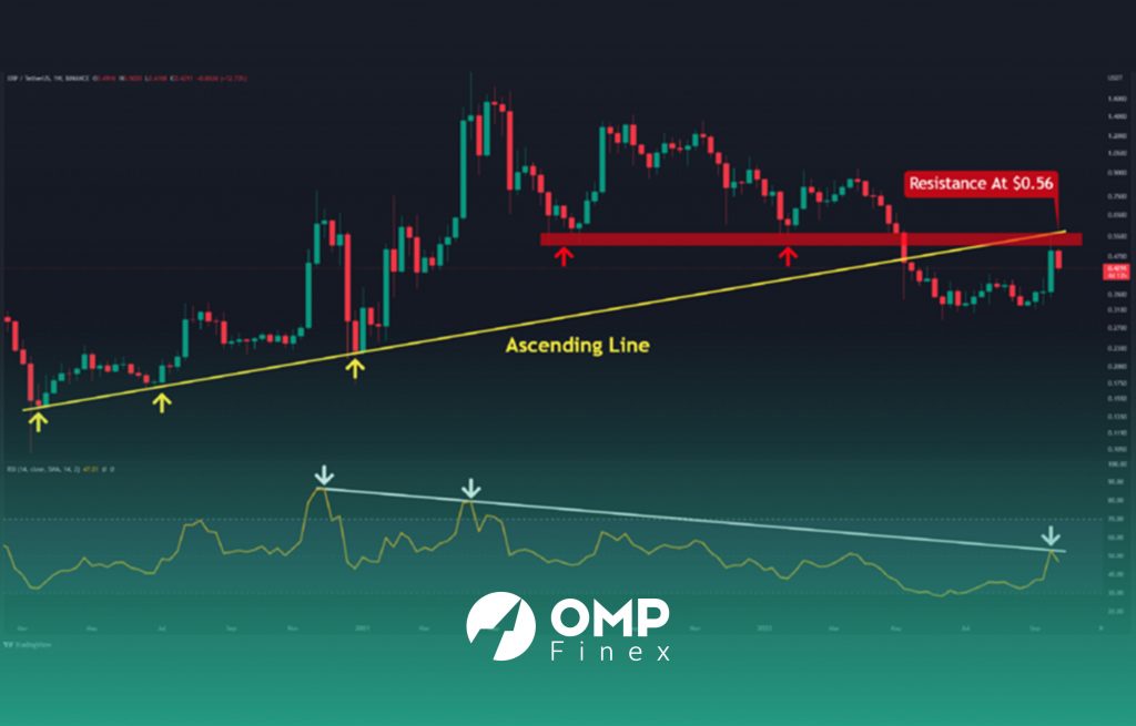 تحلیل تکنیکال ریپل (XRP) - 7 مهر 1401