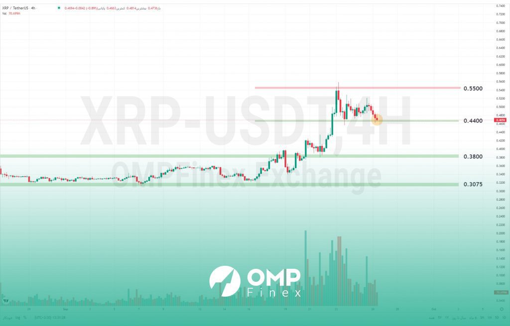 واچ لیست هفتگی 4 مهر | تحلیل تکنیکال ریپل (XRP)