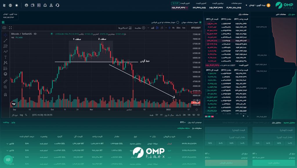 الگوی سقف دوقلو در نمودار قیمت بیت کوین