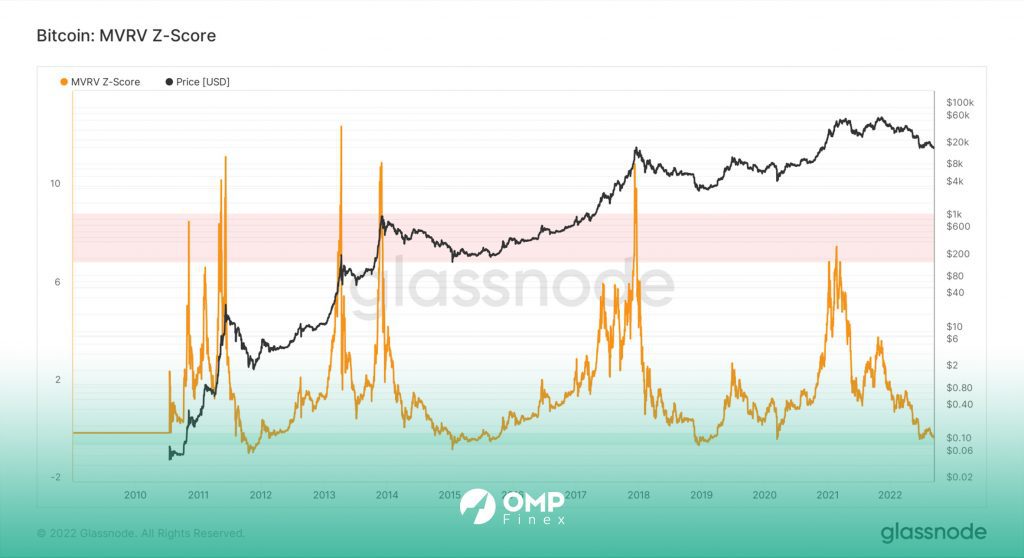 شاخص MVRV Z-Score