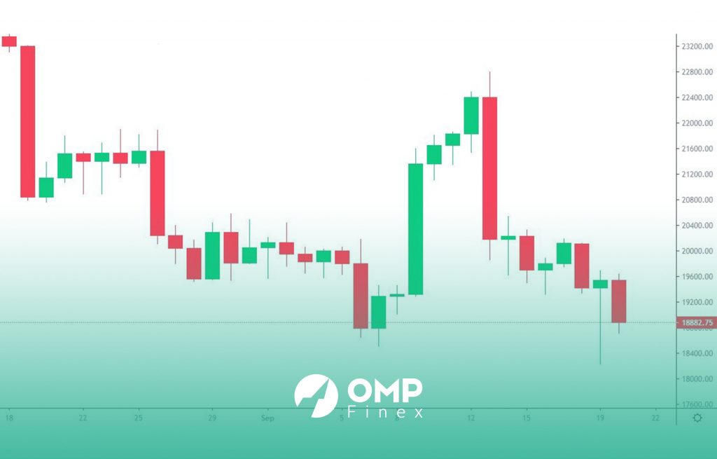 قیمت بیت کوین پس از جلسات فدرال رزرو