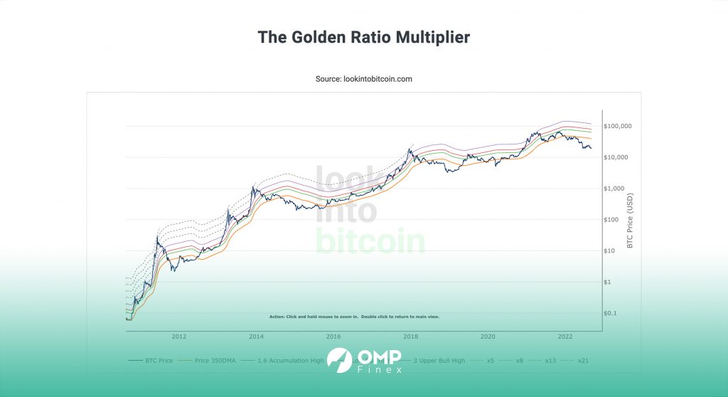 نمودار ضریب نسبت طلایی بیت کوین