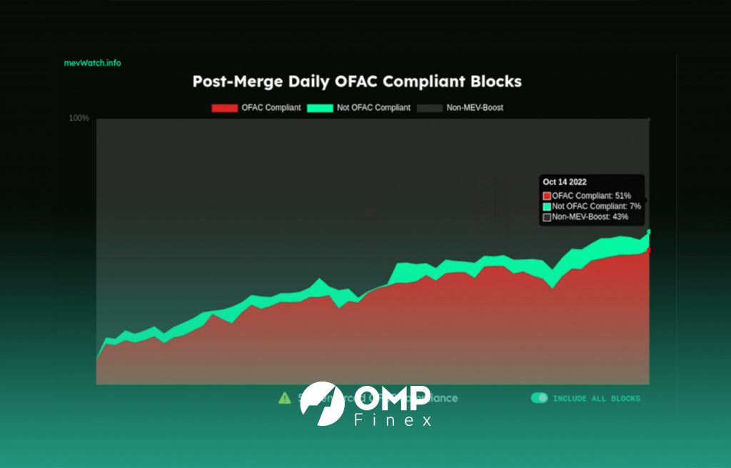 بلوک های مطابق با OFAC