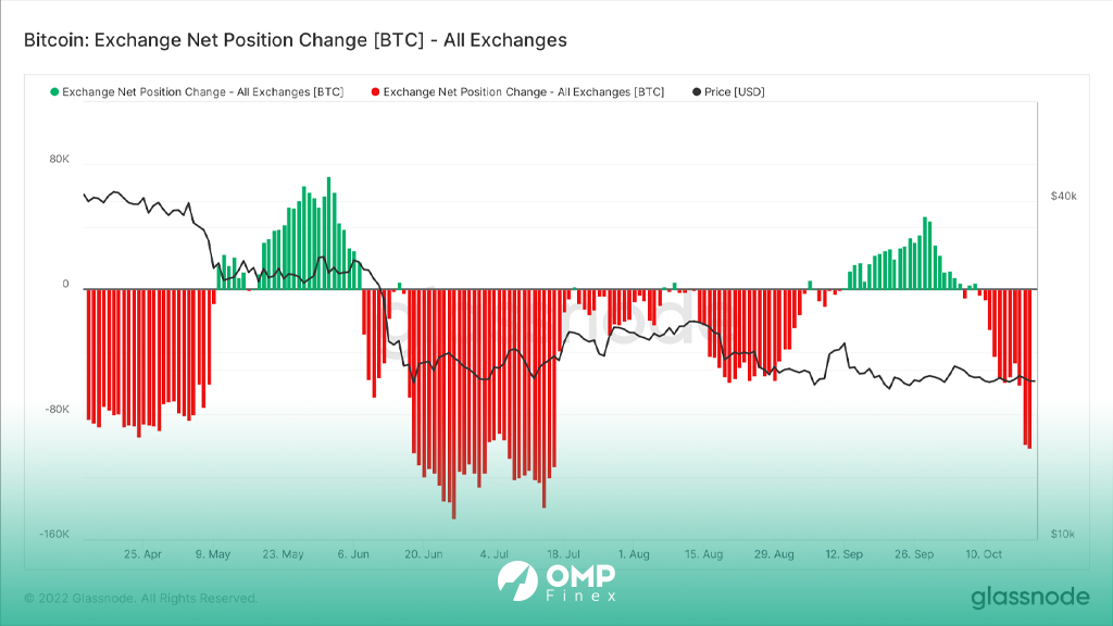 تغییر موجودی بیت کوین صرافی‌ها